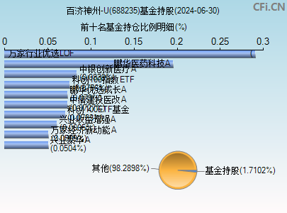 688235基金持仓图