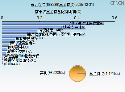 688236基金持仓图