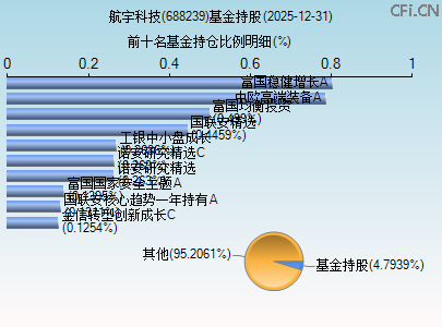 688239基金持仓图