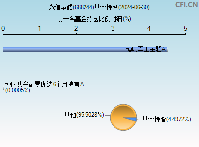 688244基金持仓图