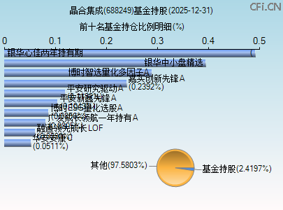 688249基金持仓图