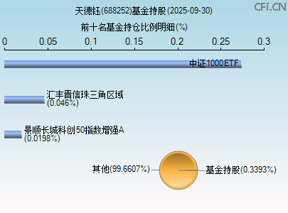688252基金持仓图