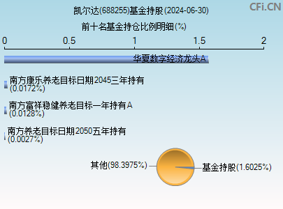 688255基金持仓图