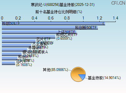 688256基金持仓图