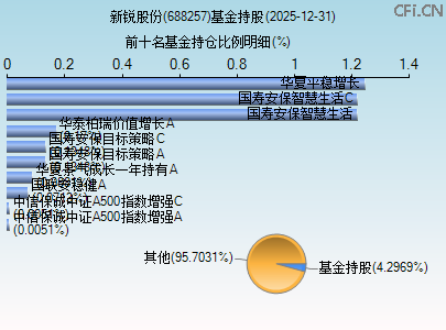 688257基金持仓图