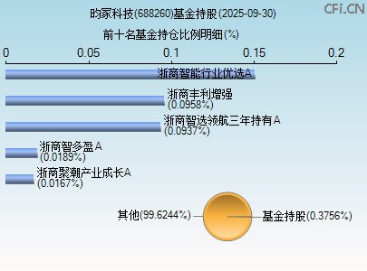 688260基金持仓图