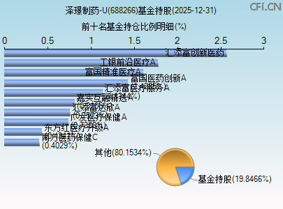 688266基金持仓图