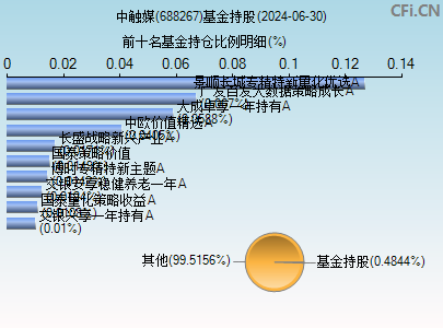 688267基金持仓图