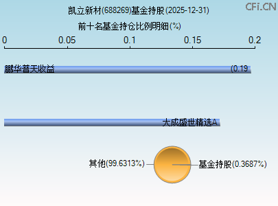 688269基金持仓图 688269基金持仓图