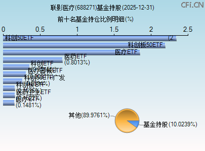 688271基金持仓图