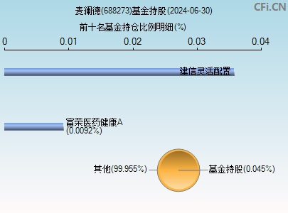 688273基金持仓图