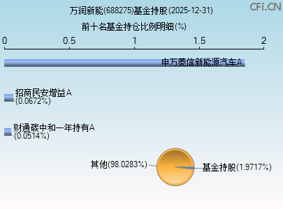 688275基金持仓图