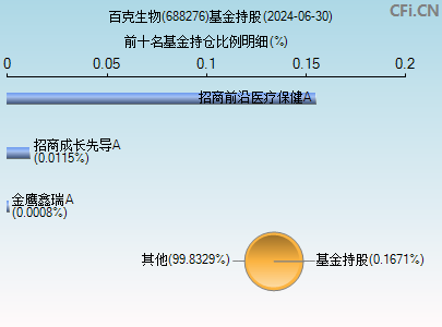 688276基金持仓图