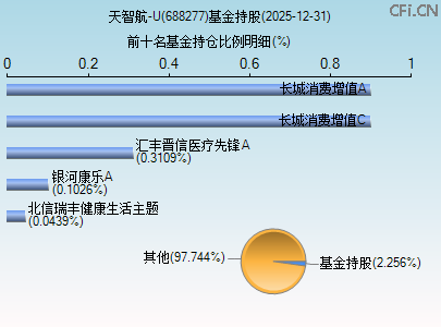 688277基金持仓图 688277基金持仓图