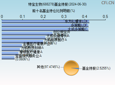 688278基金持仓图