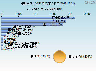 688280基金持仓图