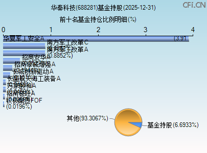 688281基金持仓图