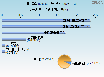 688282基金持仓图