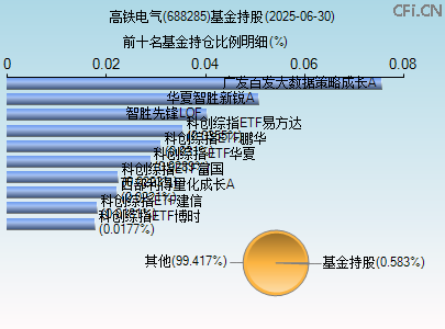 688285基金持仓图 688285基金持仓图