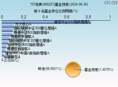 688287基金持仓图