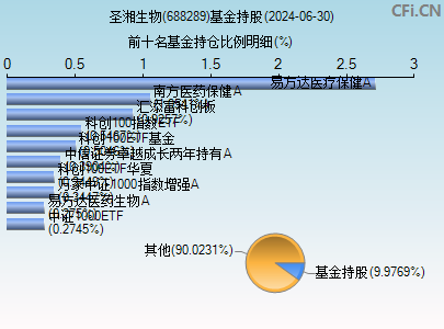 688289基金持仓图