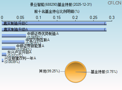 688290基金持仓图 688290基金持仓图