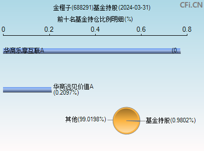 688291基金持仓图