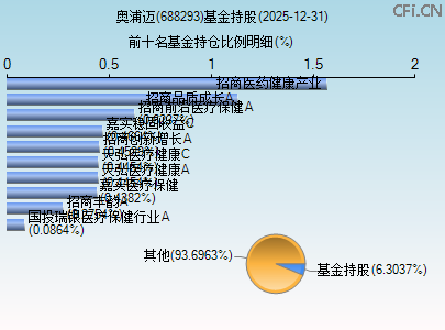 688293基金持仓图