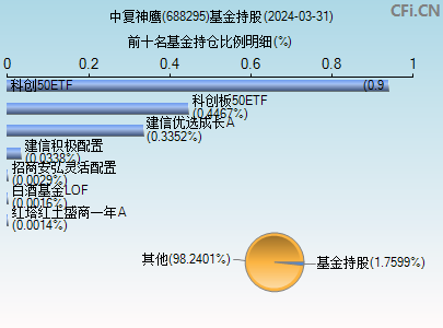 688295基金持仓图