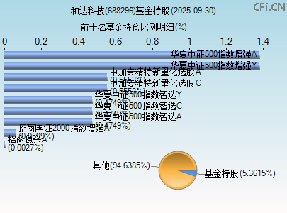 688296基金持仓图