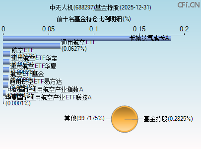 688297基金持仓图