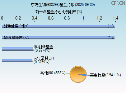688298基金持仓图