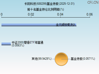688299基金持仓图