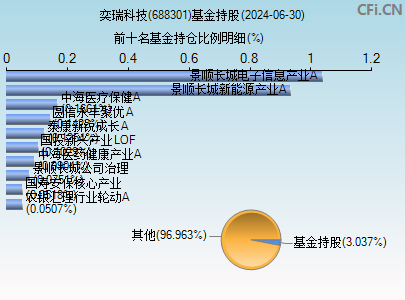 688301基金持仓图