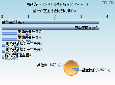 688302基金持仓图 688302基金持仓图