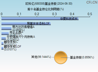 688308基金持仓图