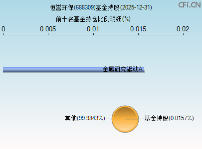 688309基金持仓图