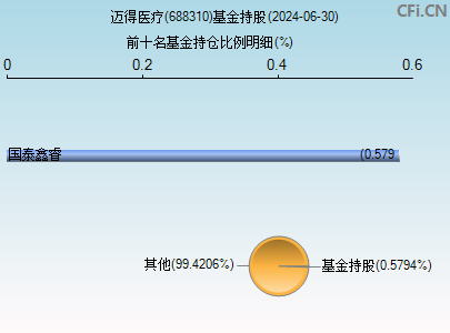 688310基金持仓图