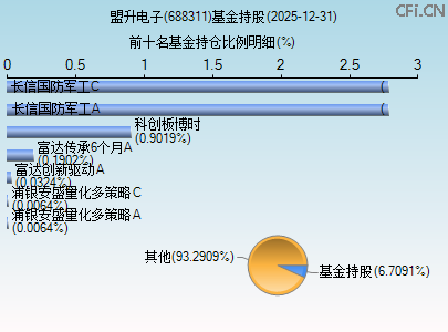 688311基金持仓图 688311基金持仓图
