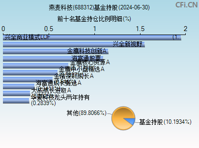 688312基金持仓图