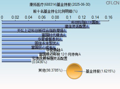 688314基金持仓图