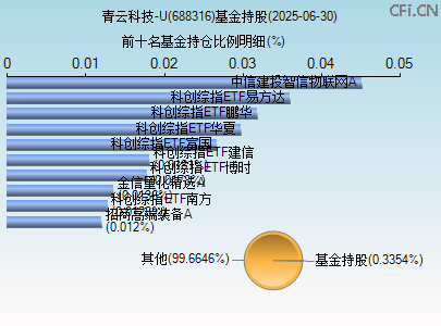 688316基金持仓图