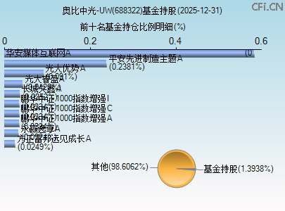 688322基金持仓图 688322基金持仓图