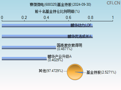 688325基金持仓图