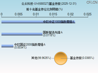 688327基金持仓图 688327基金持仓图