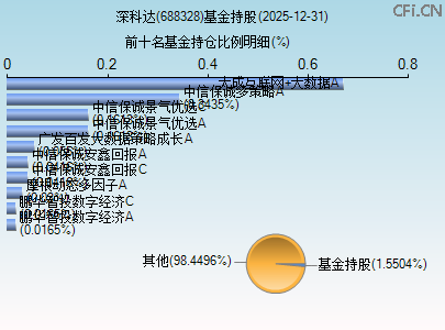 688328基金持仓图
