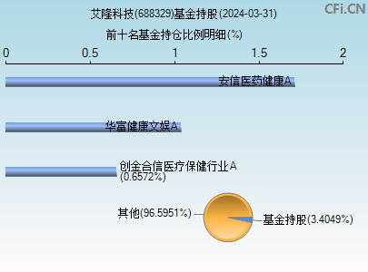 688329基金持仓图