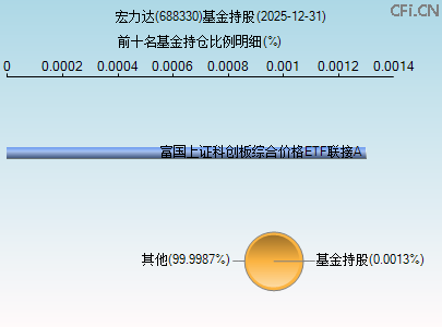 688330基金持仓图