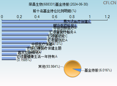 688331基金持仓图