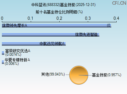 688332基金持仓图